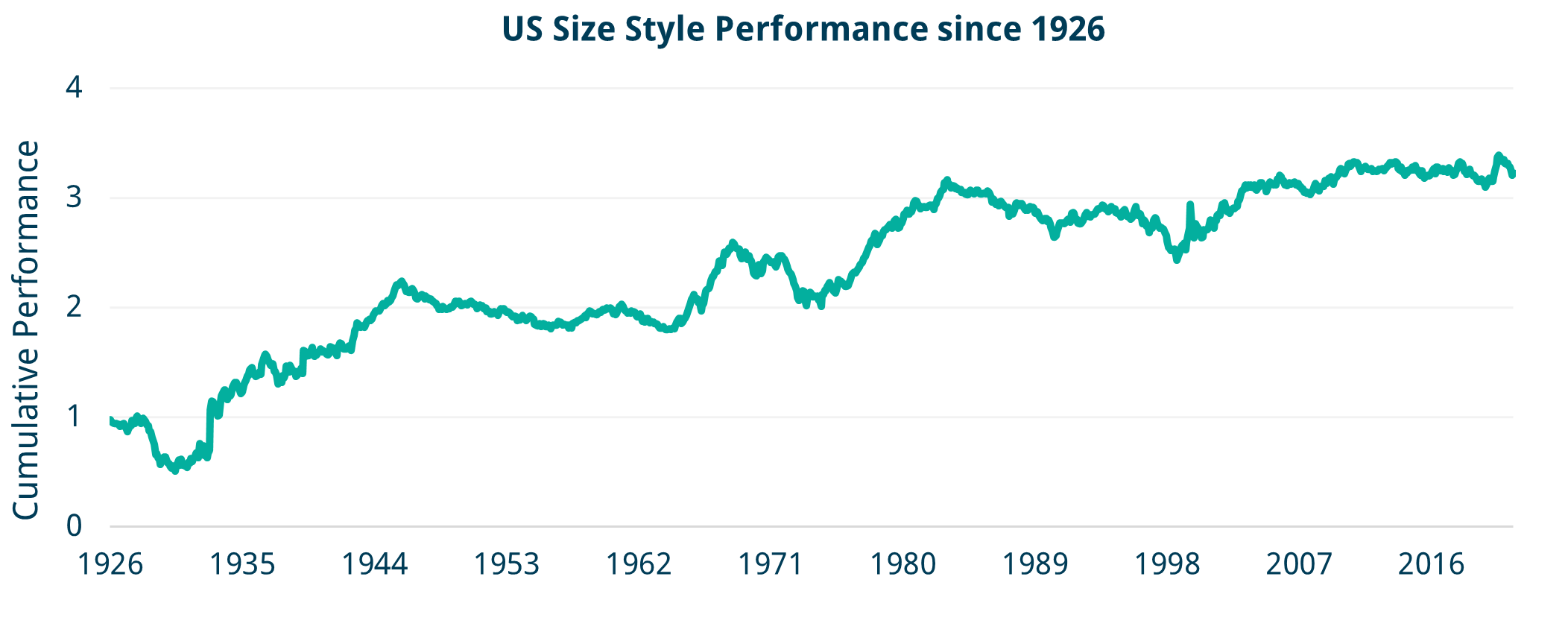 US Size Style Performance since 1926